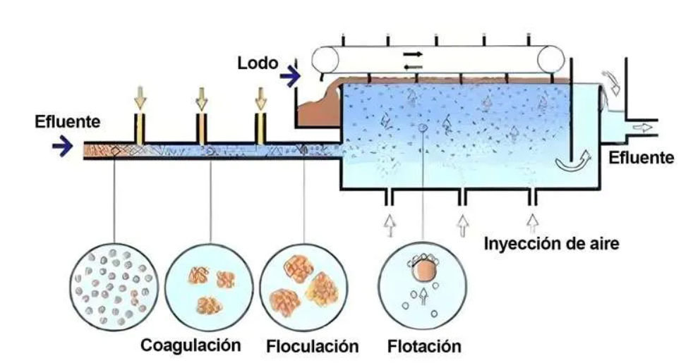 Floculacion y coagulacion combinado con DAF Planta de tratamiento de agua y reparación de chiller